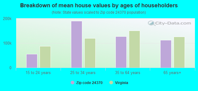 Breakdown of mean house values by ages of householders