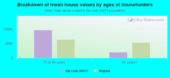 Breakdown of mean house values by ages of householders