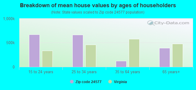 Breakdown of mean house values by ages of householders