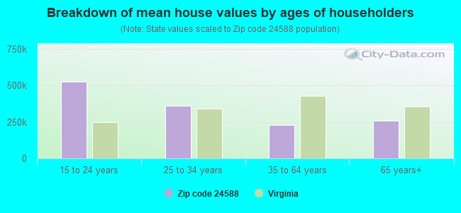 Breakdown of mean house values by ages of householders