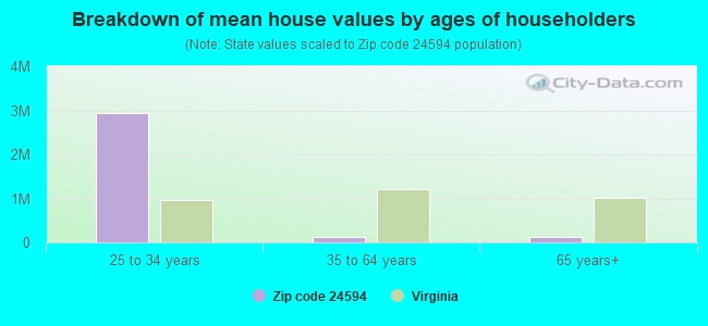 Breakdown of mean house values by ages of householders