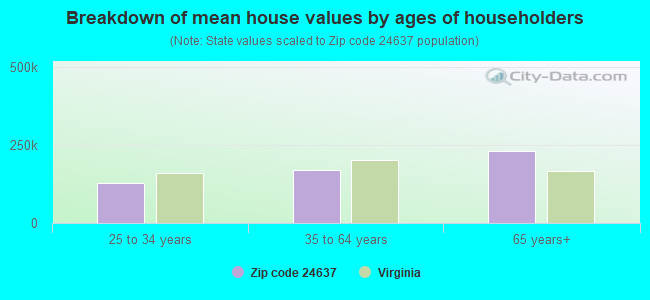 Breakdown of mean house values by ages of householders