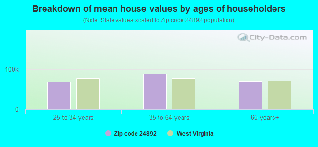 Breakdown of mean house values by ages of householders