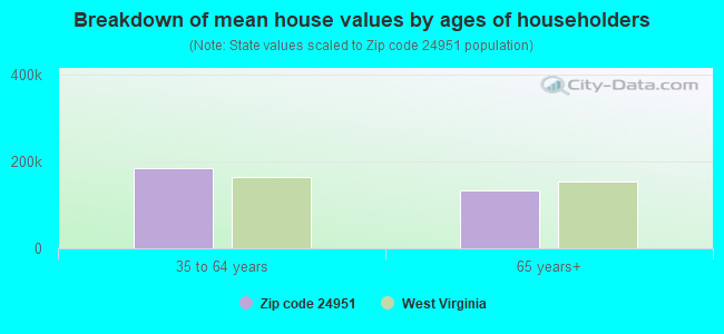 Breakdown of mean house values by ages of householders