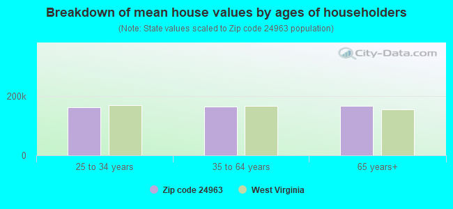 Breakdown of mean house values by ages of householders