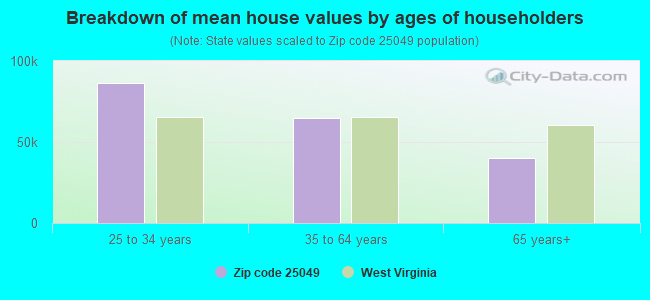 Breakdown of mean house values by ages of householders