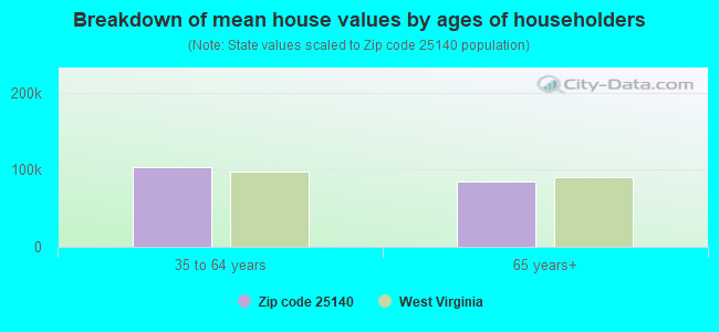 Breakdown of mean house values by ages of householders