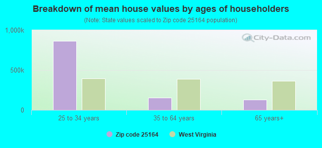 Breakdown of mean house values by ages of householders