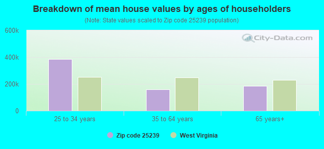 Breakdown of mean house values by ages of householders