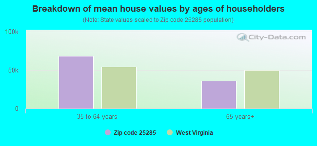 Breakdown of mean house values by ages of householders