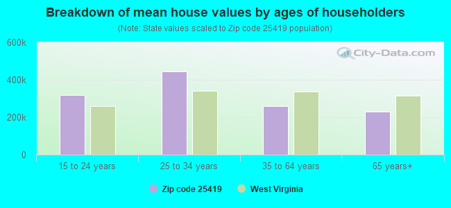 Breakdown of mean house values by ages of householders