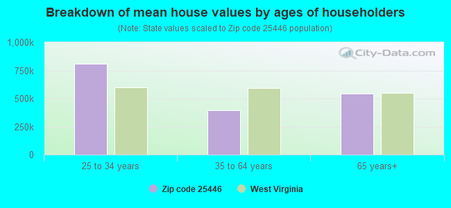 Breakdown of mean house values by ages of householders