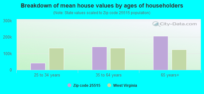 Breakdown of mean house values by ages of householders