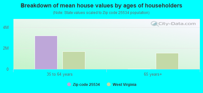 Breakdown of mean house values by ages of householders