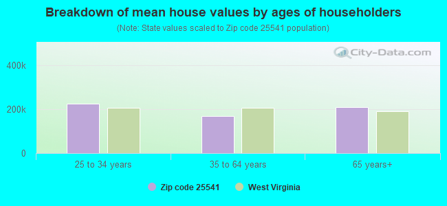 Breakdown of mean house values by ages of householders