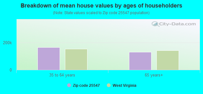 Breakdown of mean house values by ages of householders