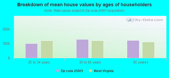 Breakdown of mean house values by ages of householders