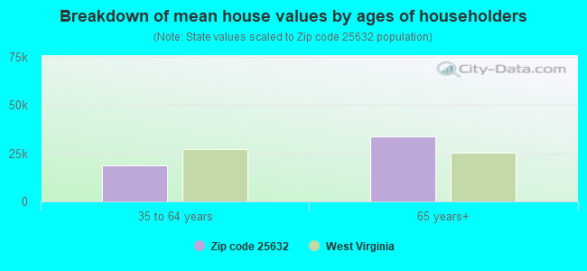 Breakdown of mean house values by ages of householders