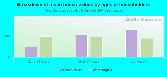 Breakdown of mean house values by ages of householders