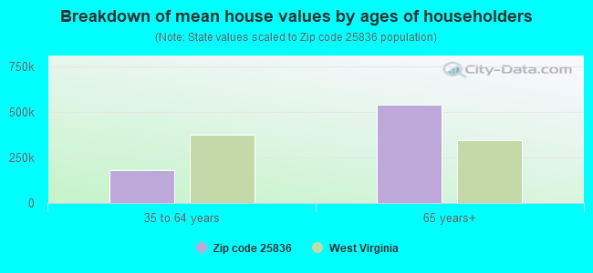 Breakdown of mean house values by ages of householders