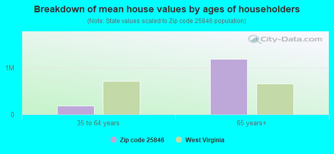 Breakdown of mean house values by ages of householders