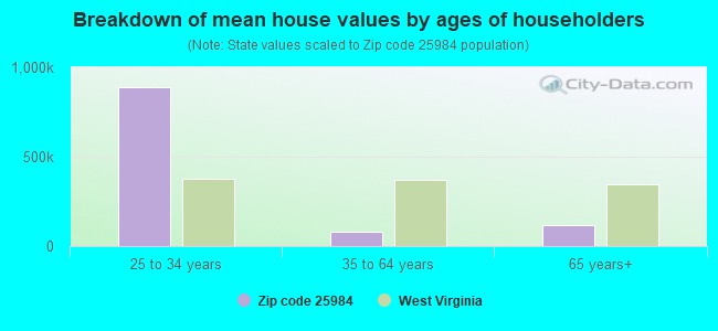 Breakdown of mean house values by ages of householders