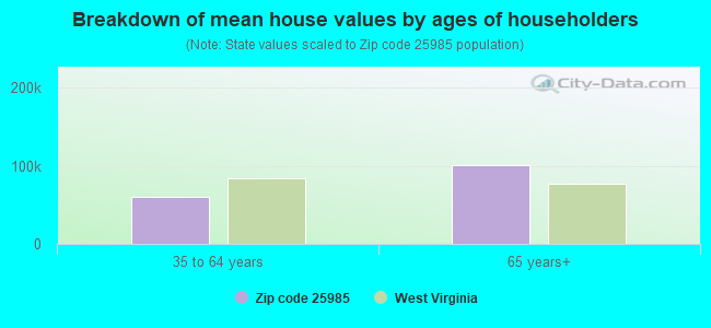 Breakdown of mean house values by ages of householders