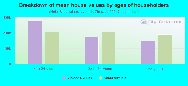 Breakdown of mean house values by ages of householders