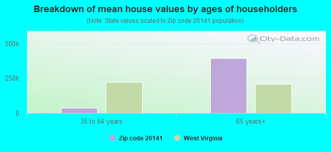 Breakdown of mean house values by ages of householders