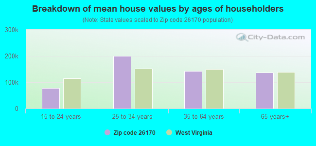 Breakdown of mean house values by ages of householders