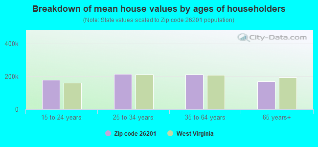 Breakdown of mean house values by ages of householders