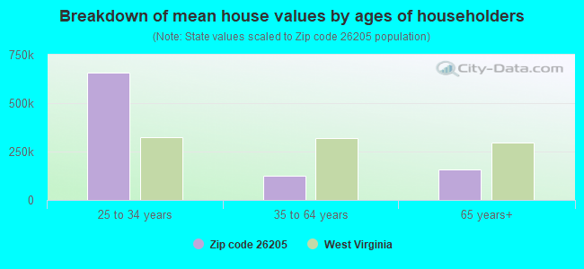 Breakdown of mean house values by ages of householders