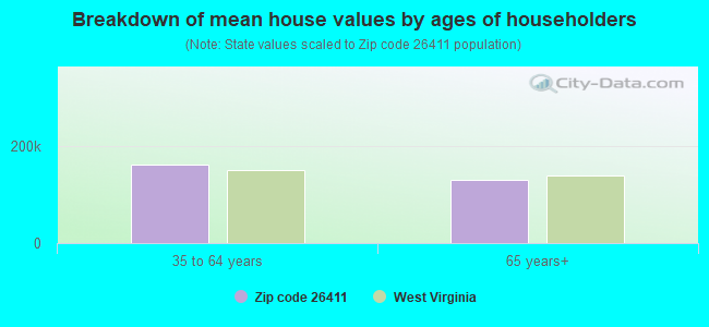 Breakdown of mean house values by ages of householders