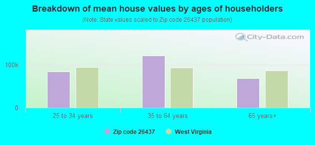 Breakdown of mean house values by ages of householders