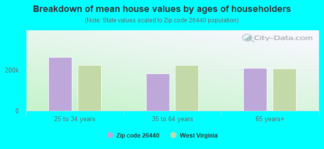 Breakdown of mean house values by ages of householders