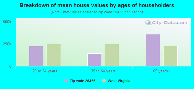 Breakdown of mean house values by ages of householders