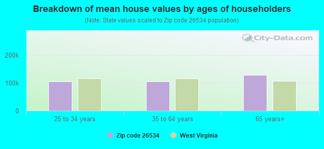 Breakdown of mean house values by ages of householders