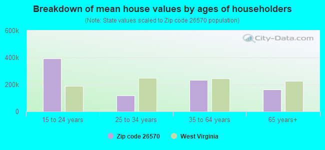 Breakdown of mean house values by ages of householders