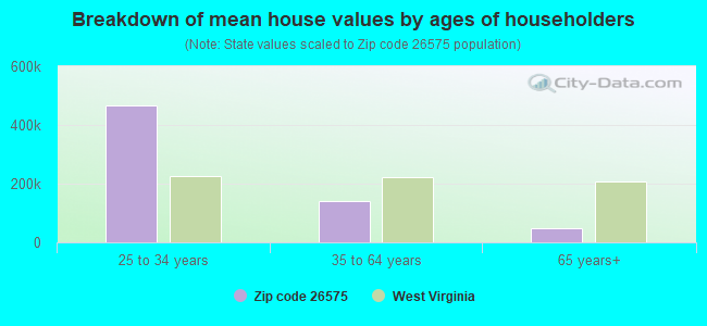 Breakdown of mean house values by ages of householders