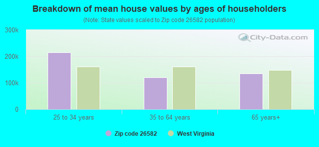 Breakdown of mean house values by ages of householders