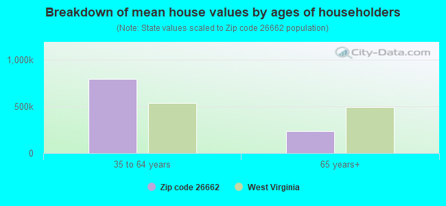 Breakdown of mean house values by ages of householders