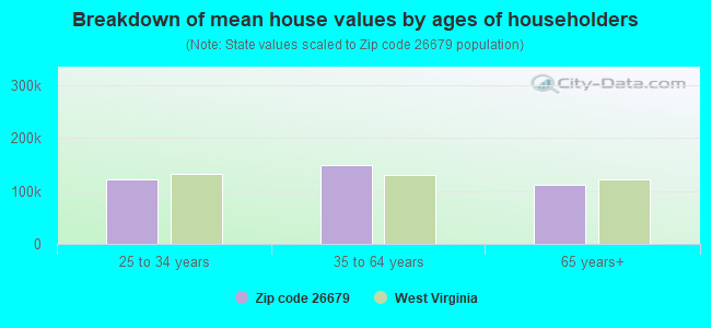 Breakdown of mean house values by ages of householders