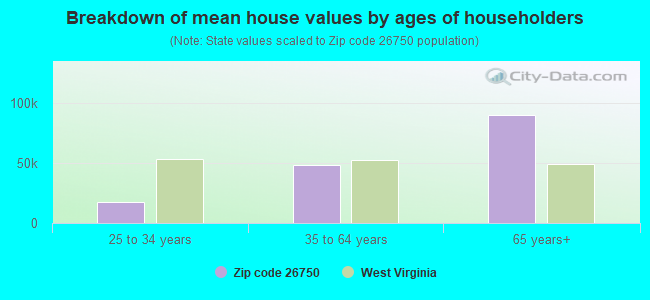 Breakdown of mean house values by ages of householders