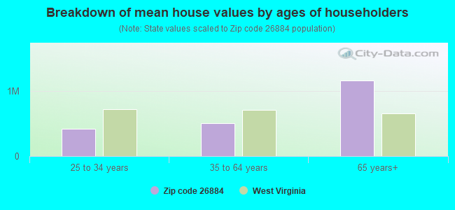 Breakdown of mean house values by ages of householders