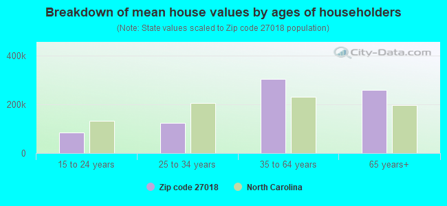 Breakdown of mean house values by ages of householders