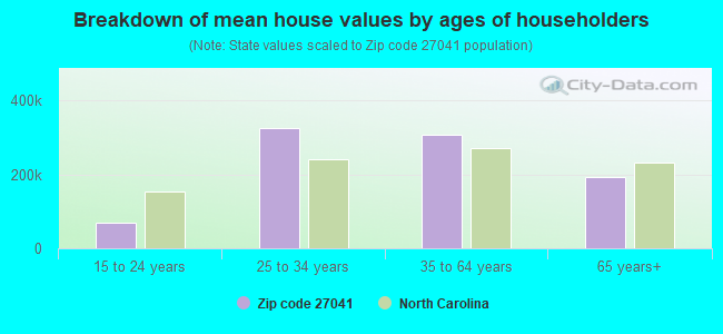 Breakdown of mean house values by ages of householders