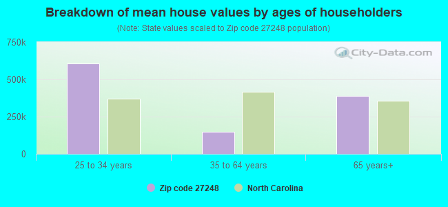 Breakdown of mean house values by ages of householders