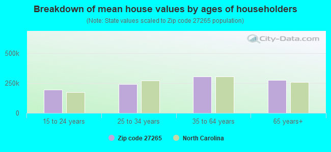 Breakdown of mean house values by ages of householders