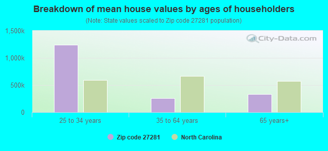 Breakdown of mean house values by ages of householders