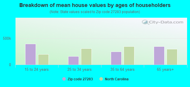 Breakdown of mean house values by ages of householders